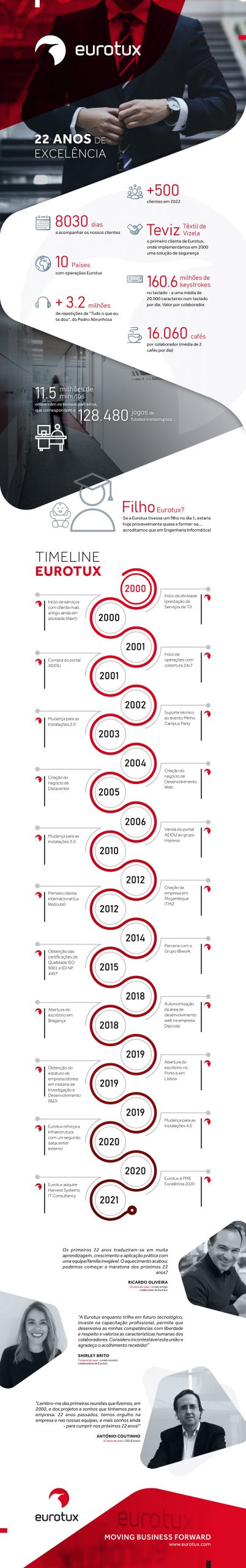 Eurotux faz 22 anos hoje!
