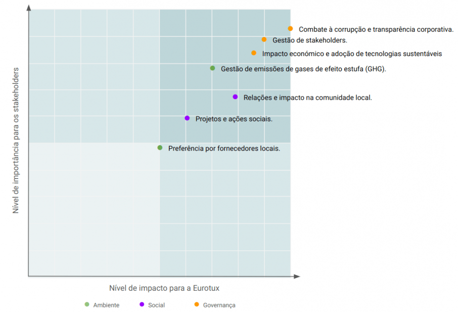 Matriz de Materialidade do Grupo Eurotux